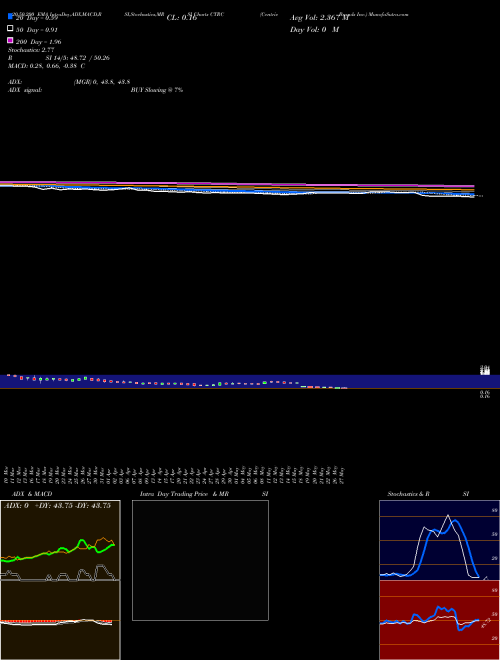 Centric Brands Inc. CTRC Support Resistance charts Centric Brands Inc. CTRC NASDAQ