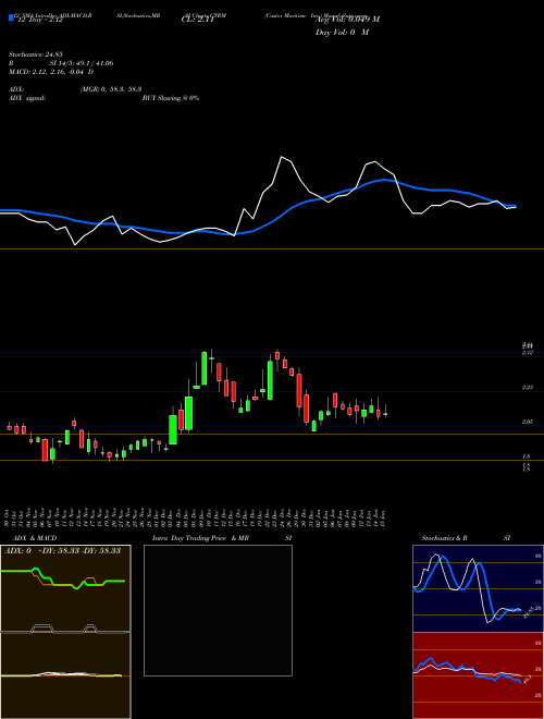 Chart Castor Maritime (CTRM)  Technical (Analysis) Reports Castor Maritime [