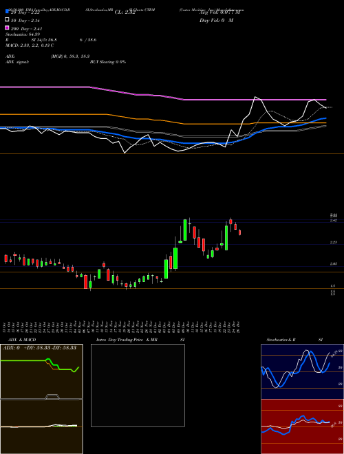 Castor Maritime Inc. CTRM Support Resistance charts Castor Maritime Inc. CTRM NASDAQ