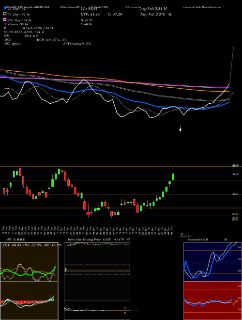 Ctrip.com International, Ltd. CTRP Support Resistance charts Ctrip.com International, Ltd. CTRP NASDAQ