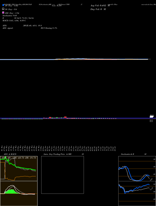 ContraVir Pharmaceuticals Inc. CTRV Support Resistance charts ContraVir Pharmaceuticals Inc. CTRV NASDAQ