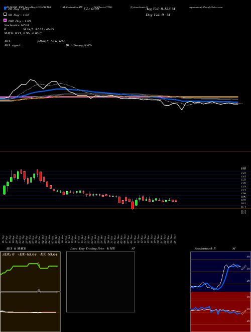 Cytosorbents Corporation CTSO Support Resistance charts Cytosorbents Corporation CTSO NASDAQ