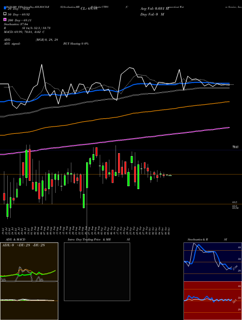Connecticut Water Service, Inc. CTWS Support Resistance charts Connecticut Water Service, Inc. CTWS NASDAQ