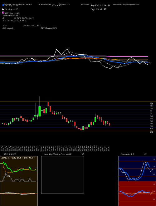 Citius Pharmaceuticals, Inc. CTXR Support Resistance charts Citius Pharmaceuticals, Inc. CTXR NASDAQ