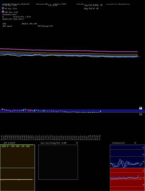 Citius Pharmaceuticals, Inc. CTXRW Support Resistance charts Citius Pharmaceuticals, Inc. CTXRW NASDAQ