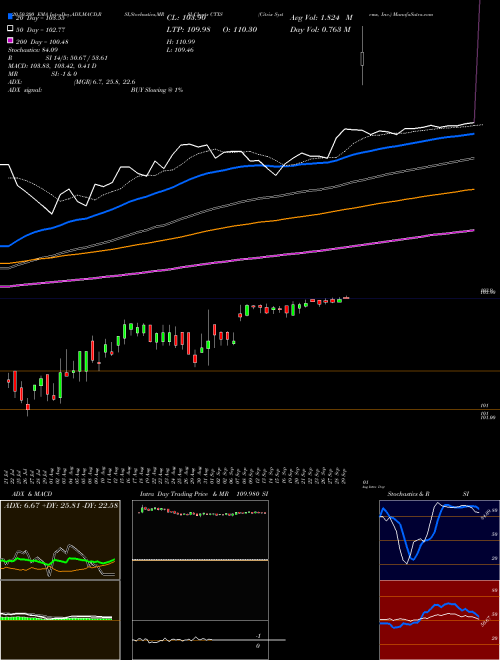 Citrix Systems, Inc. CTXS Support Resistance charts Citrix Systems, Inc. CTXS NASDAQ