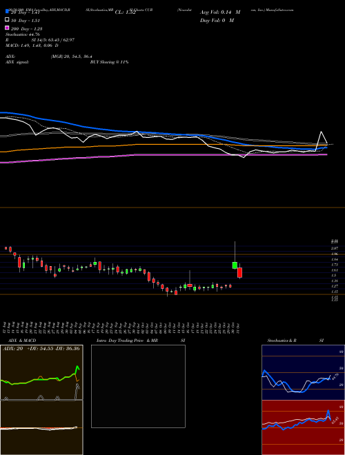 Neuralstem, Inc. CUR Support Resistance charts Neuralstem, Inc. CUR NASDAQ
