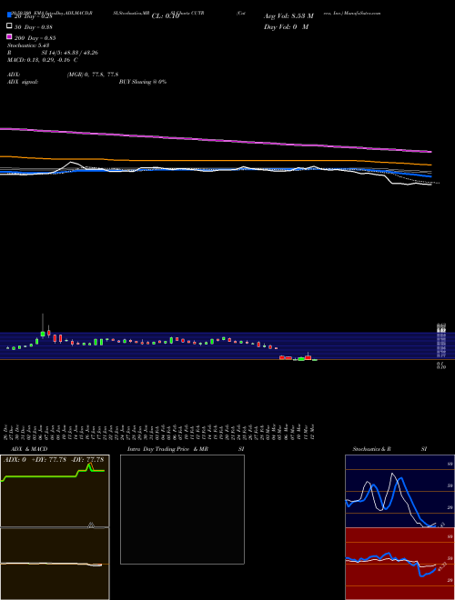 Cutera, Inc. CUTR Support Resistance charts Cutera, Inc. CUTR NASDAQ