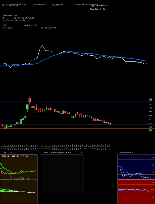 Chart Curevac N (CVAC)  Technical (Analysis) Reports Curevac N [