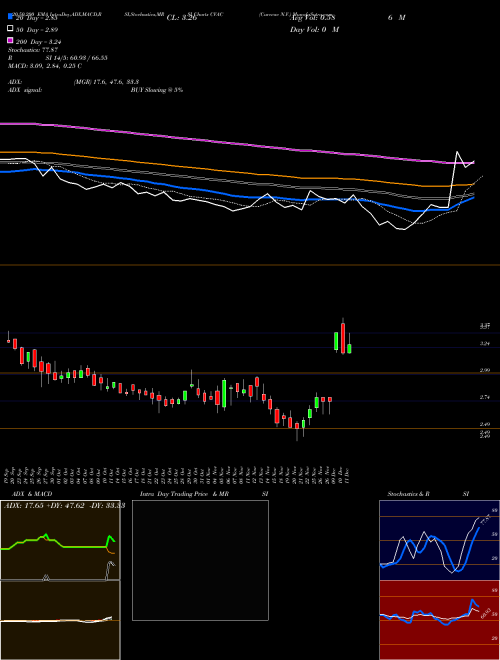 Curevac N.V. CVAC Support Resistance charts Curevac N.V. CVAC NASDAQ