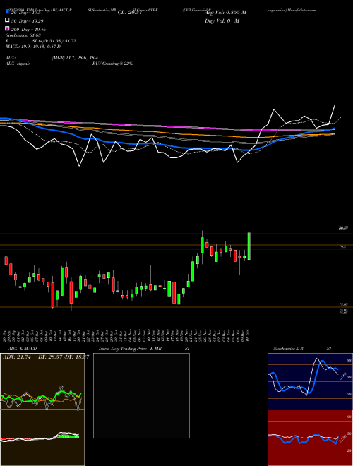 CVB Financial Corporation CVBF Support Resistance charts CVB Financial Corporation CVBF NASDAQ