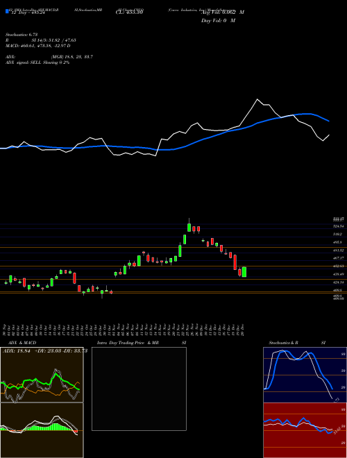 Chart Cavco Industries (CVCO)  Technical (Analysis) Reports Cavco Industries [