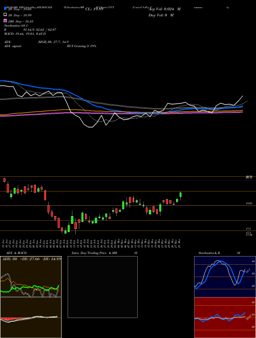 Central Valley Community Bancorp CVCY Support Resistance charts Central Valley Community Bancorp CVCY NASDAQ