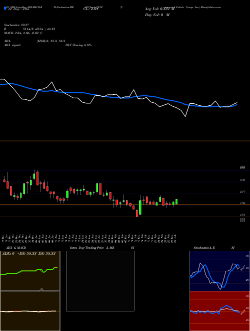 Chart Commercial Vehicle (CVGI)  Technical (Analysis) Reports Commercial Vehicle [