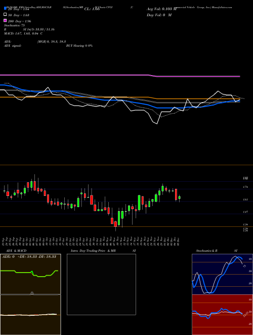 Commercial Vehicle Group, Inc. CVGI Support Resistance charts Commercial Vehicle Group, Inc. CVGI NASDAQ