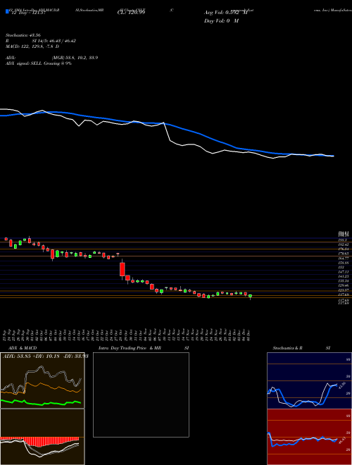 Chart Commvault Systems (CVLT)  Technical (Analysis) Reports Commvault Systems [