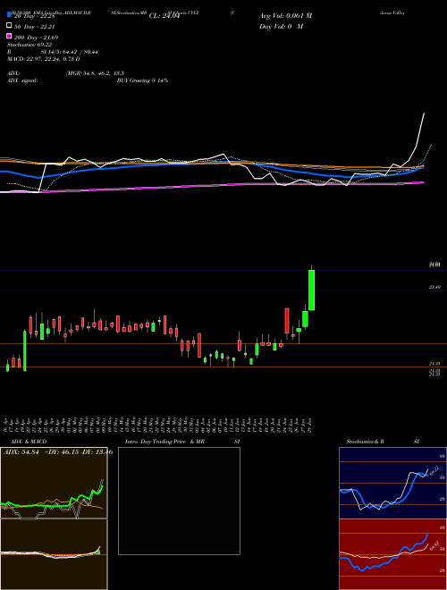 Codorus Valley Bancorp, Inc CVLY Support Resistance charts Codorus Valley Bancorp, Inc CVLY NASDAQ