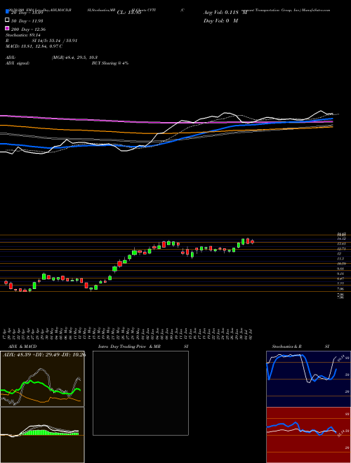 Covenant Transportation Group, Inc. CVTI Support Resistance charts Covenant Transportation Group, Inc. CVTI NASDAQ