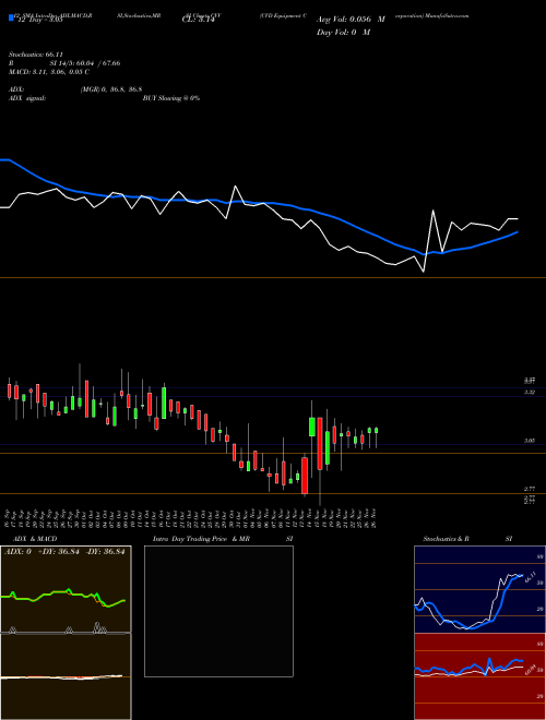 Chart Cvd Equipment (CVV)  Technical (Analysis) Reports Cvd Equipment [