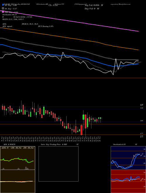 CVD Equipment Corporation CVV Support Resistance charts CVD Equipment Corporation CVV NASDAQ