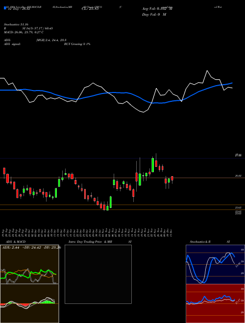 Chart Consolidated Water (CWCO)  Technical (Analysis) Reports Consolidated Water [