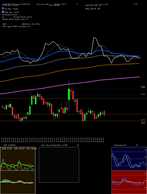 Consolidated Water Co. Ltd. CWCO Support Resistance charts Consolidated Water Co. Ltd. CWCO NASDAQ