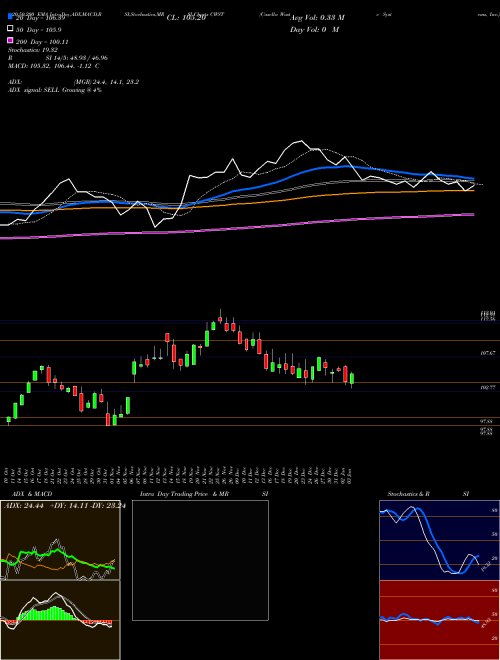 Casella Waste Systems, Inc. CWST Support Resistance charts Casella Waste Systems, Inc. CWST NASDAQ