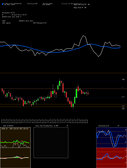 Chart Crexendo Inc (CXDO)  Technical (Analysis) Reports Crexendo Inc [