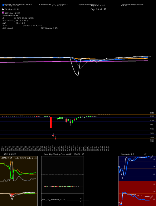 Cypress Semiconductor Corporation CY Support Resistance charts Cypress Semiconductor Corporation CY NASDAQ