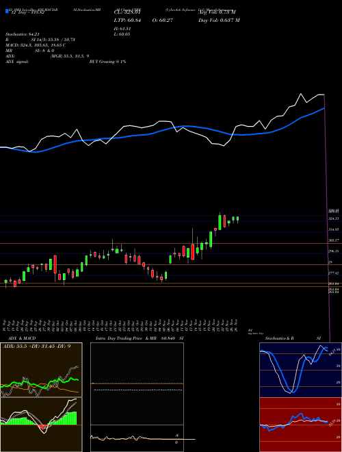 Chart Cyberark Software (CYBR)  Technical (Analysis) Reports Cyberark Software [