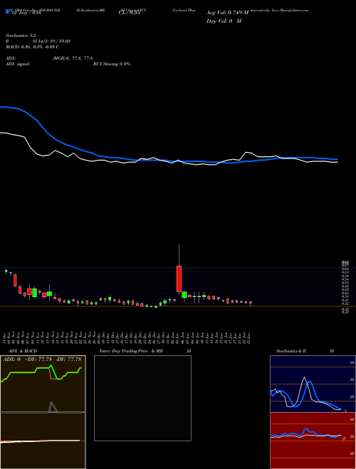 Chart Cyclacel Pharmaceuticals (CYCC)  Technical (Analysis) Reports Cyclacel Pharmaceuticals [