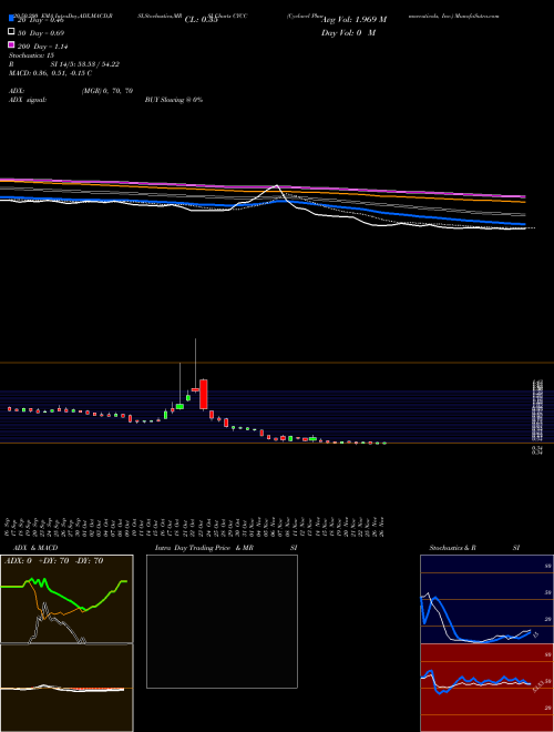 Cyclacel Pharmaceuticals, Inc. CYCC Support Resistance charts Cyclacel Pharmaceuticals, Inc. CYCC NASDAQ