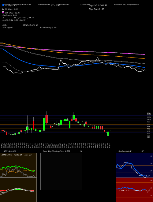 Cyclacel Pharmaceuticals, Inc. CYCCP Support Resistance charts Cyclacel Pharmaceuticals, Inc. CYCCP NASDAQ