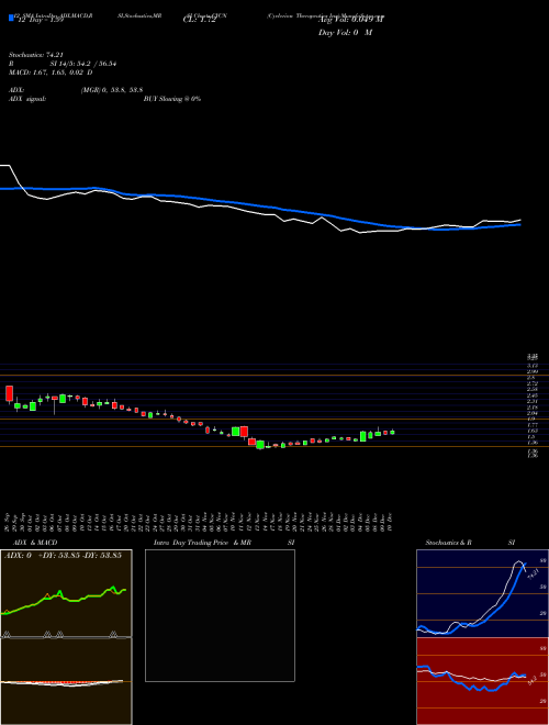 Chart Cyclerion Therapeutics (CYCN)  Technical (Analysis) Reports Cyclerion Therapeutics [