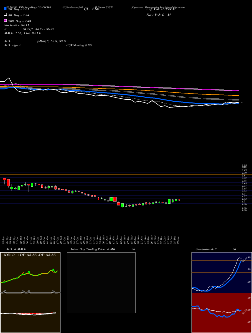 Cyclerion Therapeutics Inc CYCN Support Resistance charts Cyclerion Therapeutics Inc CYCN NASDAQ