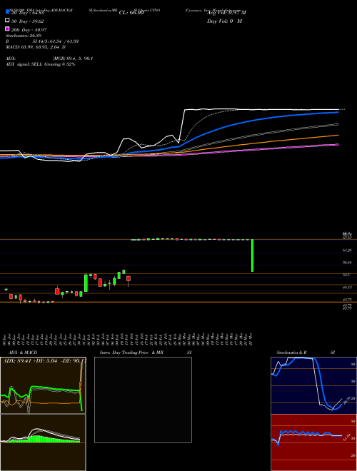 Cynosure, Inc. CYNO Support Resistance charts Cynosure, Inc. CYNO NASDAQ