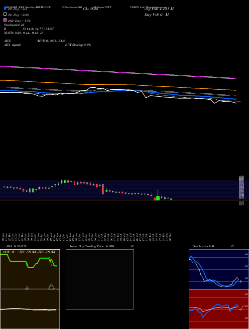 CYREN Ltd. CYRN Support Resistance charts CYREN Ltd. CYRN NASDAQ