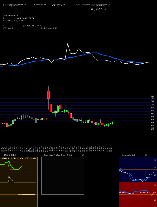 Chart Cyclo Therapeutics (CYTH)  Technical (Analysis) Reports Cyclo Therapeutics [