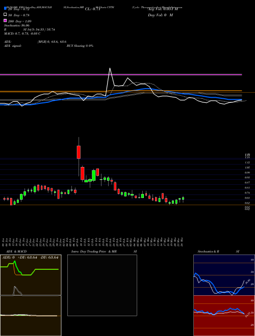 Cyclo Therapeutics Inc CYTH Support Resistance charts Cyclo Therapeutics Inc CYTH NASDAQ