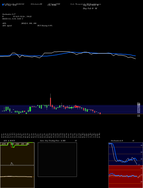 Chart Cyclo Therapeutics (CYTHW)  Technical (Analysis) Reports Cyclo Therapeutics [