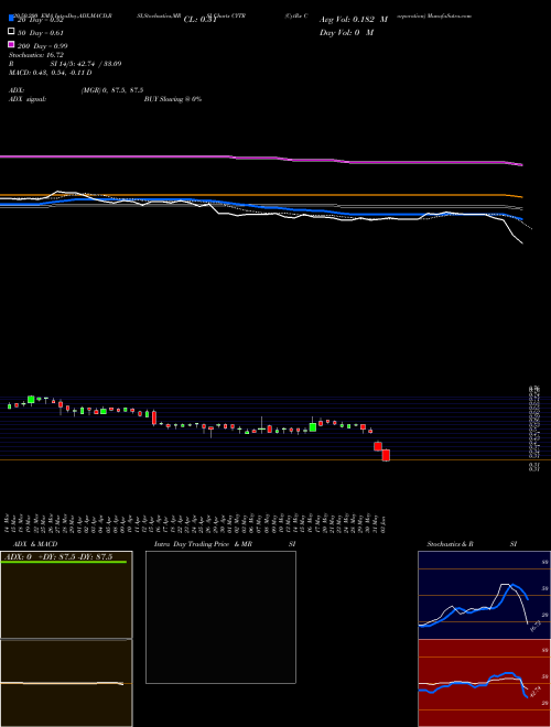 CytRx Corporation CYTR Support Resistance charts CytRx Corporation CYTR NASDAQ