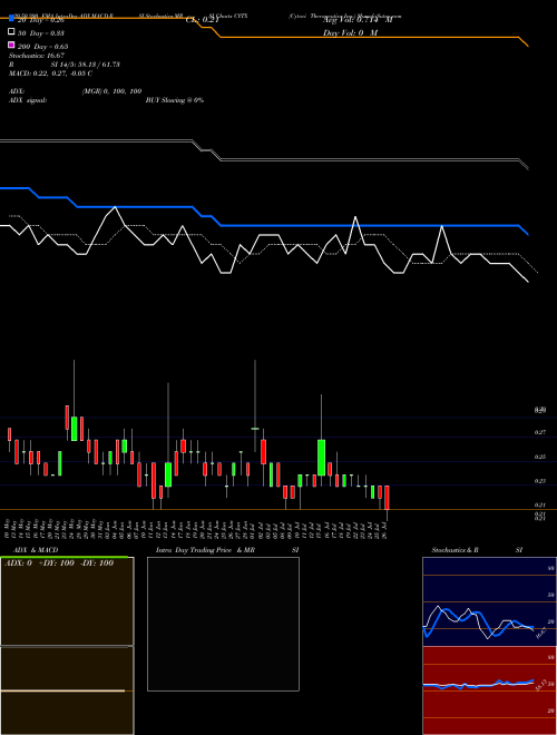 Cytori Therapeutics Inc. CYTX Support Resistance charts Cytori Therapeutics Inc. CYTX NASDAQ