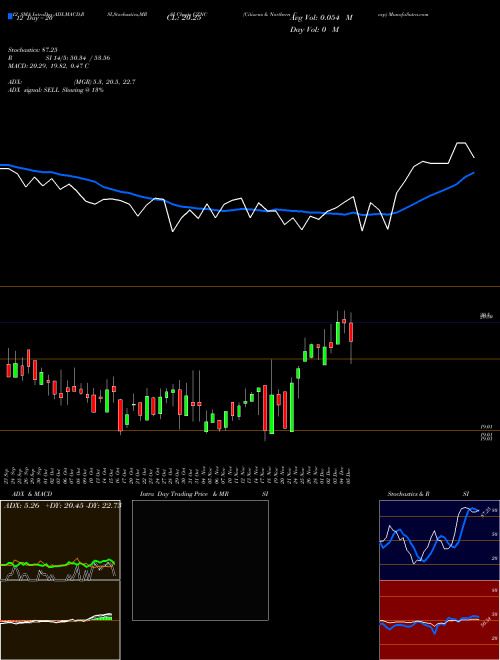 Chart Citizens Northern (CZNC)  Technical (Analysis) Reports Citizens Northern [