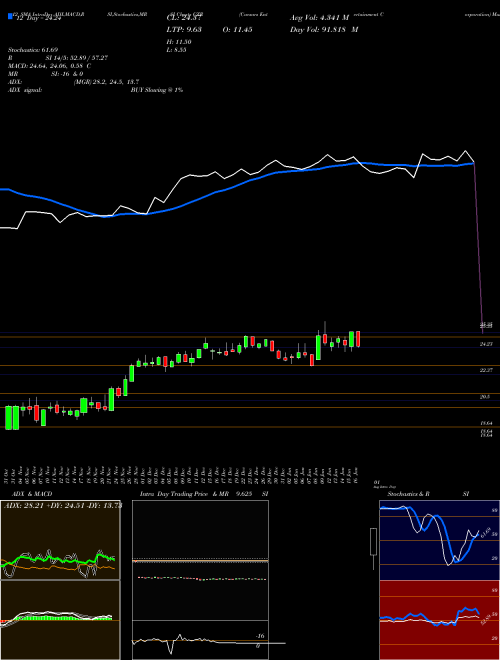 Chart Caesars Entertainment (CZR)  Technical (Analysis) Reports Caesars Entertainment [