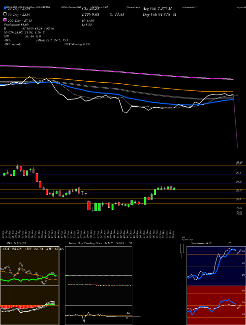 Caesars Entertainment Corporation CZR Support Resistance charts Caesars Entertainment Corporation CZR NASDAQ