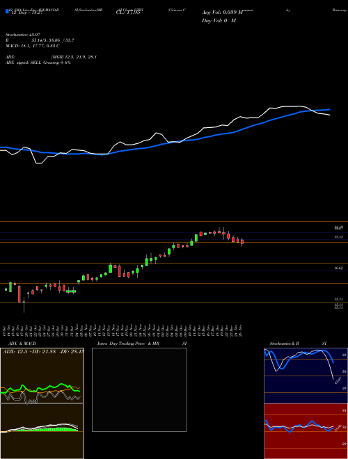 Chart Citizens Community (CZWI)  Technical (Analysis) Reports Citizens Community [