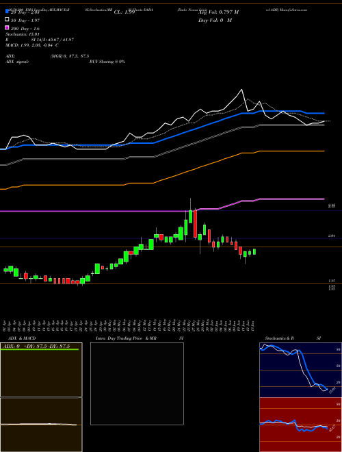 Dada Nexus Limited ADR DADA Support Resistance charts Dada Nexus Limited ADR DADA NASDAQ