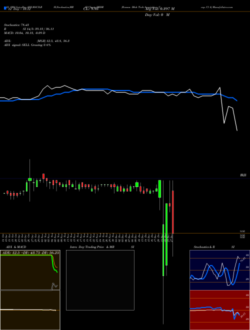 Chart Roman Dbdr (DBDR)  Technical (Analysis) Reports Roman Dbdr [