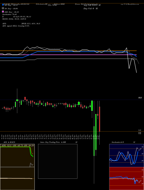 Roman Dbdr Tech Acquisition Corp. Cl A DBDR Support Resistance charts Roman Dbdr Tech Acquisition Corp. Cl A DBDR NASDAQ