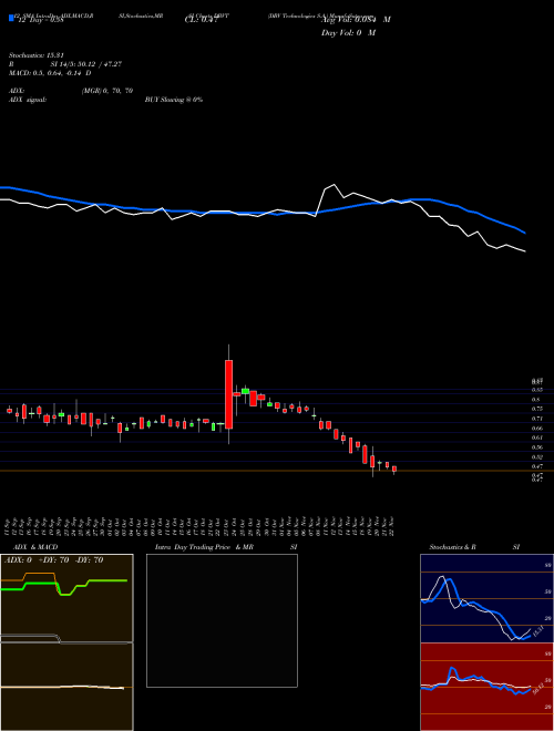 Chart Dbv Technologies (DBVT)  Technical (Analysis) Reports Dbv Technologies [